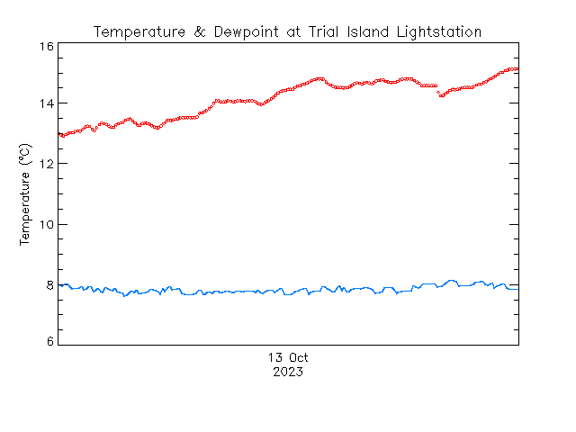 plot of weather data