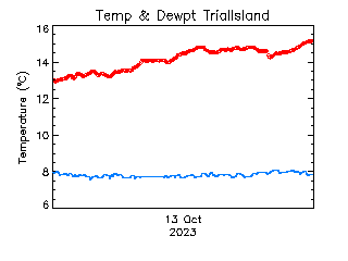 plot of weather data