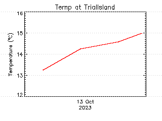 plot of weather data