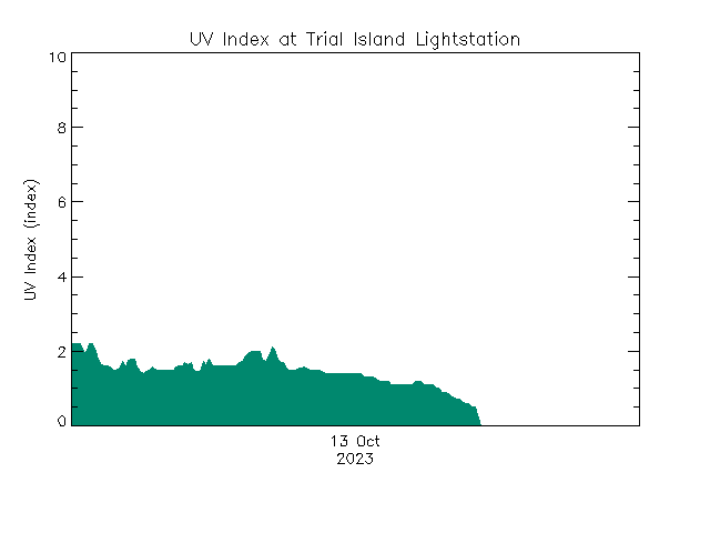 plot of weather data