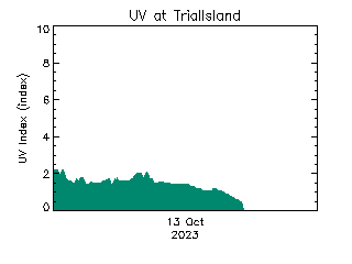 plot of weather data