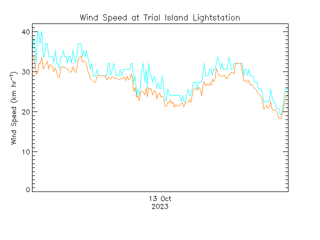 plot of weather data