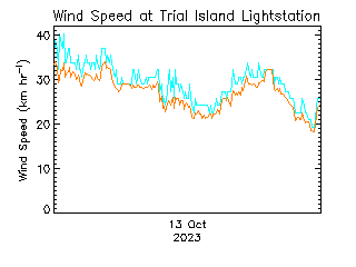 plot of weather data