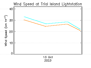 plot of weather data