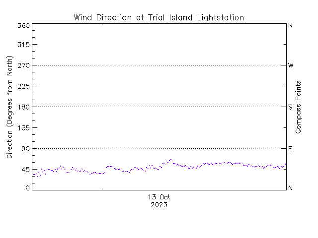 plot of weather data