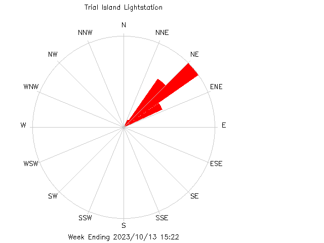 plot of weather data