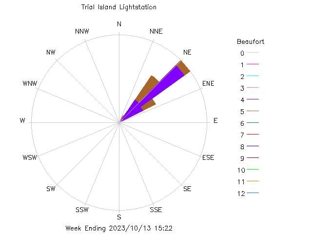 plot of weather data