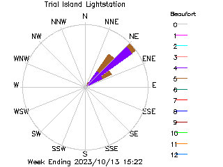 plot of weather data