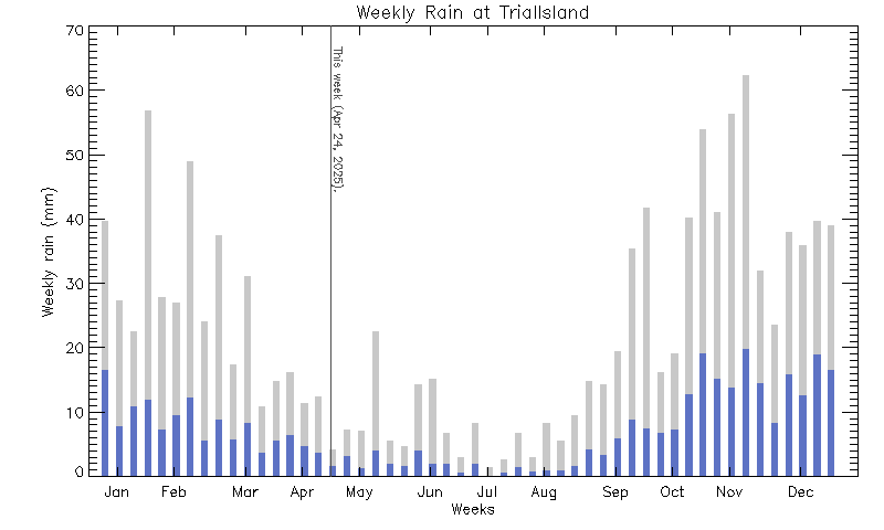 plot of weather data