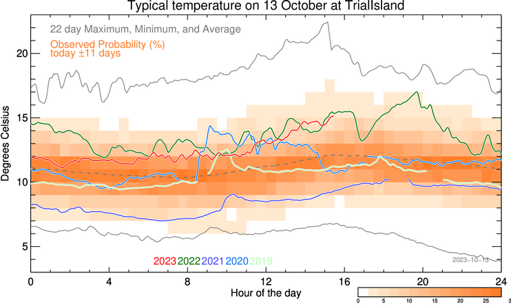 plot of weather data