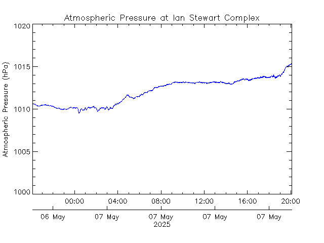 plot of weather data