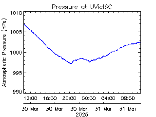 plot of weather data