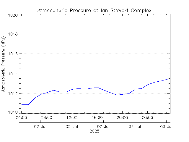 plot of weather data