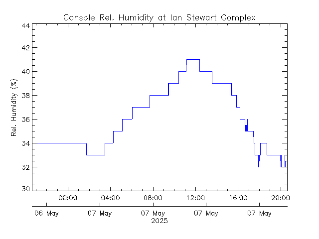 plot of weather data