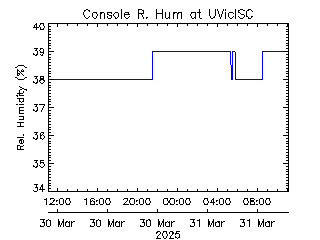 plot of weather data