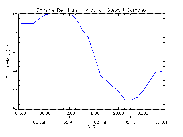 plot of weather data