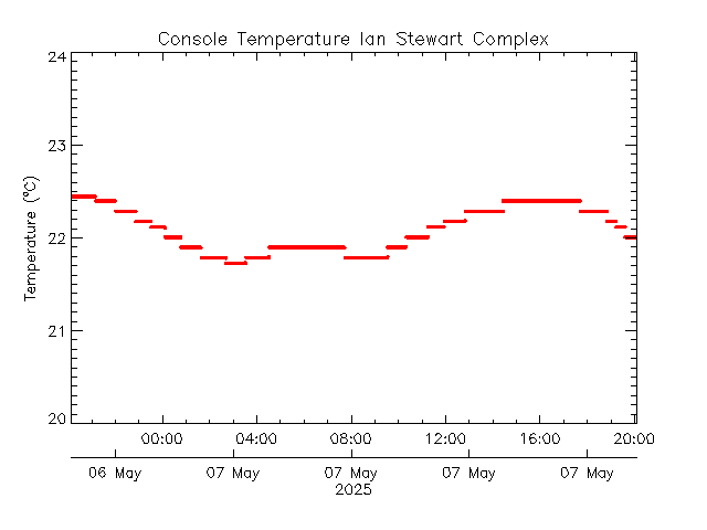 plot of weather data