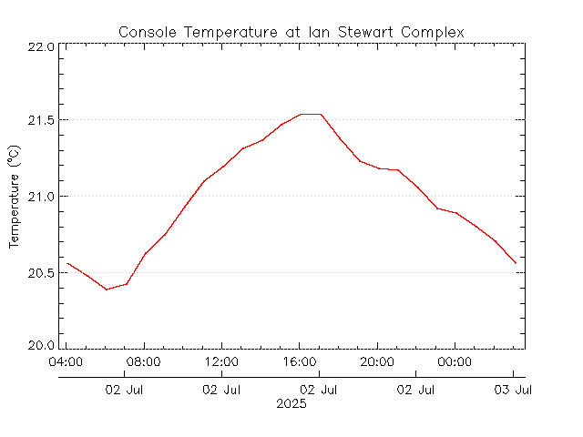 plot of weather data