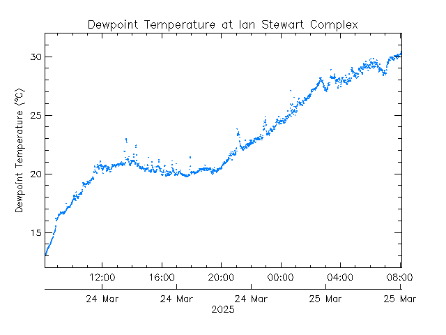 plot of weather data