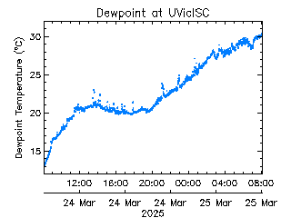 plot of weather data