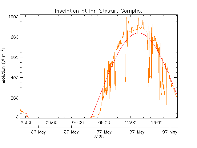 plot of weather data