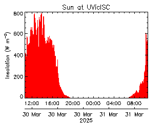 plot of weather data