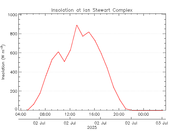 plot of weather data