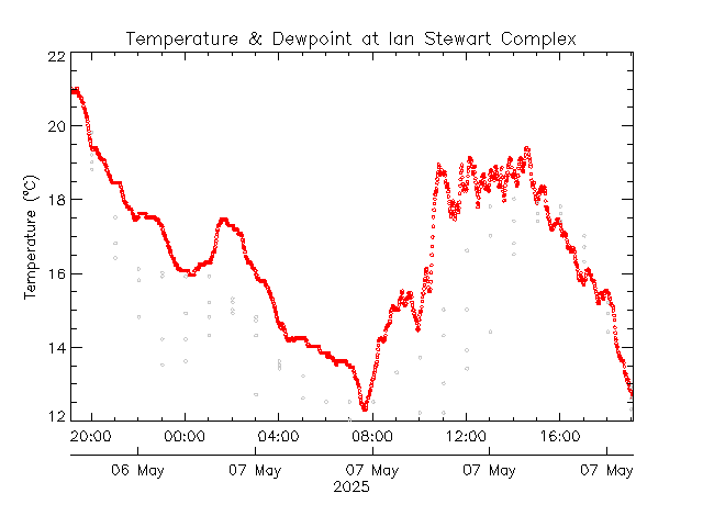 plot of weather data