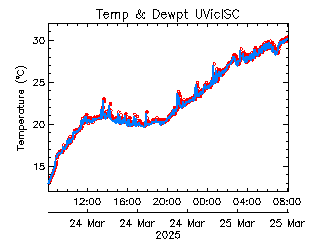 plot of weather data