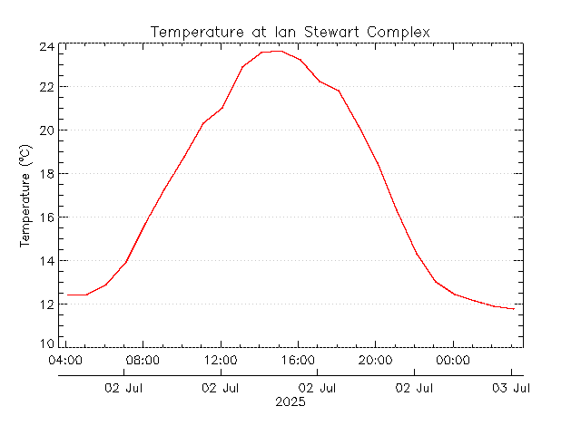 plot of weather data