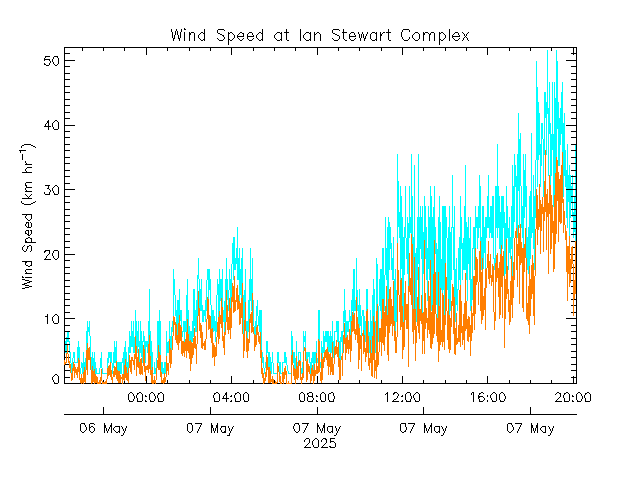 plot of weather data