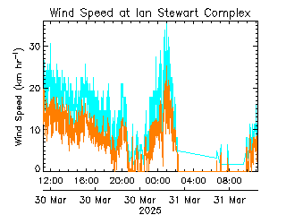 plot of weather data