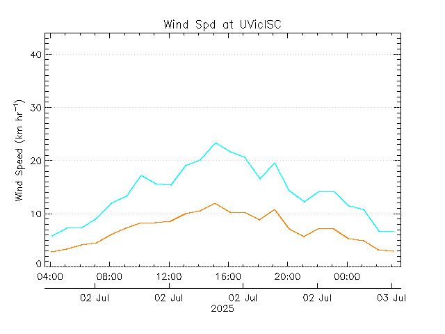 plot of weather data