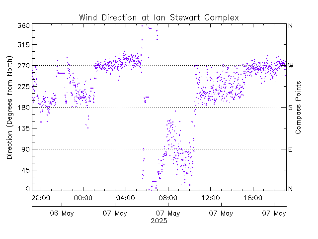 plot of weather data