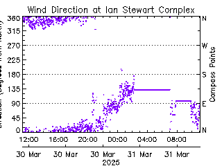 plot of weather data