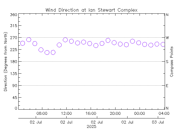 plot of weather data