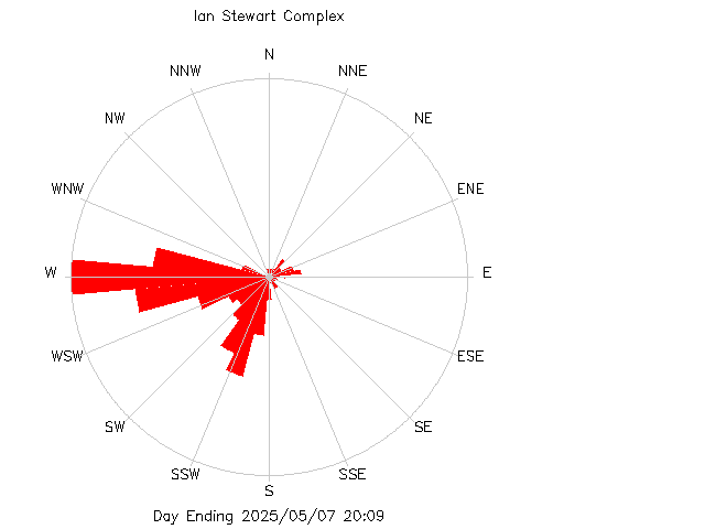 plot of weather data