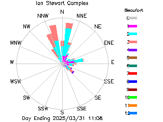 plot of weather data