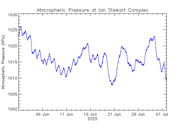 plot of weather data