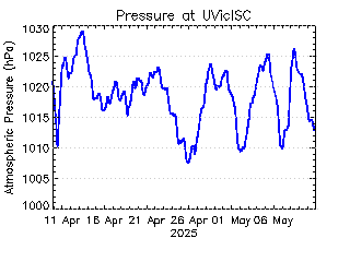 plot of weather data