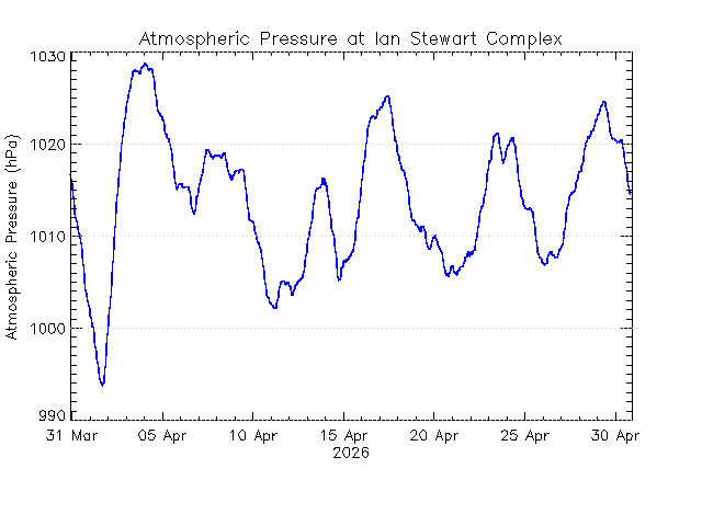 plot of weather data
