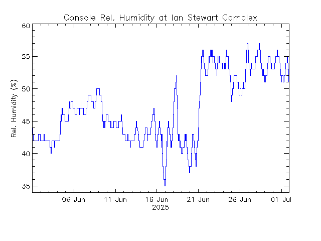 plot of weather data