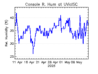 plot of weather data