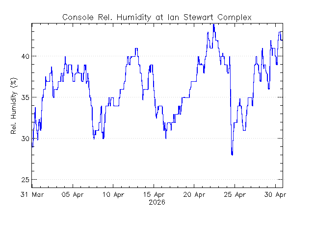 plot of weather data