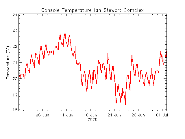 plot of weather data