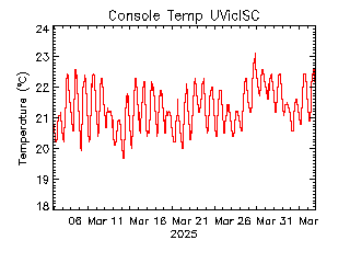 plot of weather data