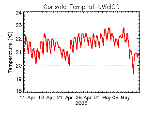 plot of weather data