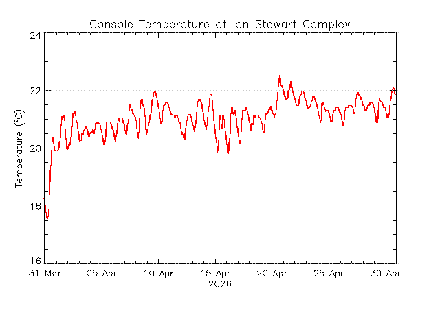 plot of weather data