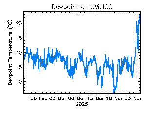 plot of weather data