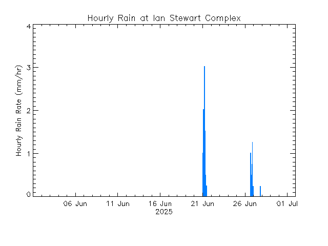 plot of weather data